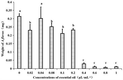 Antifungal Activity of Essential Oil From Zanthoxylum armatum DC. on Aspergillus flavus and Aflatoxins in Stored Platycladi Semen